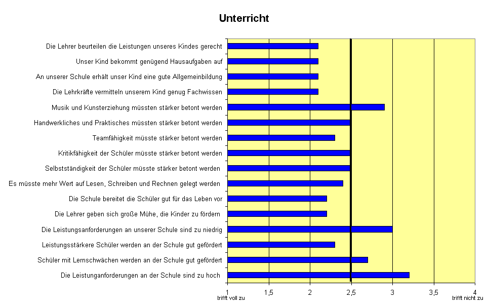 Unterricht