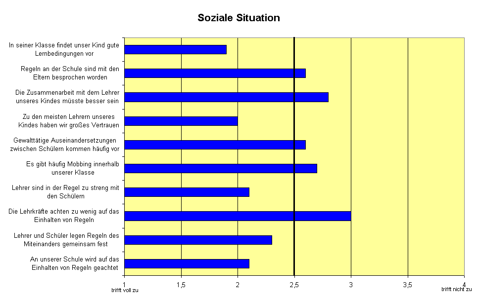 Soziale Situation