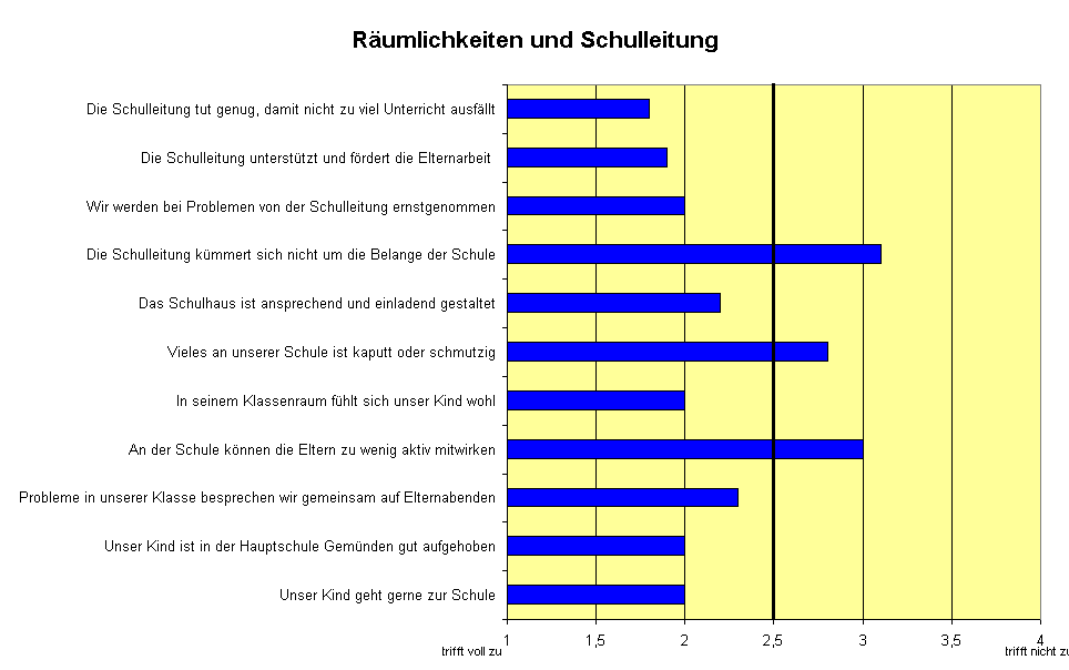 Rumlichkeiten und Schulleitung